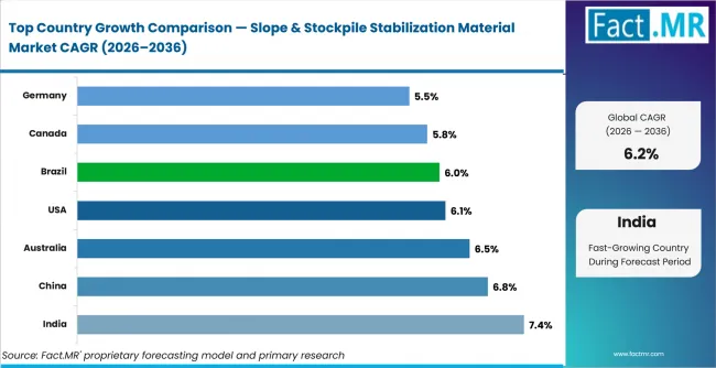 Slope & Stockpile Stabilization Material Market CAGR Analysis By Country Slope & Stockpile Stabilization Material Market CAGR Analysis By Country